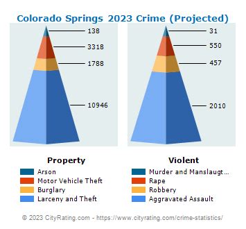 colorado springs crime 2023